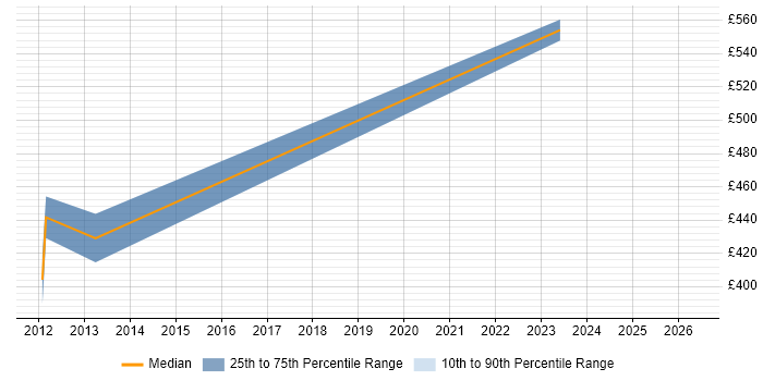Contractor daily rate distribution trend for Release Engineer job vacancies in Staines