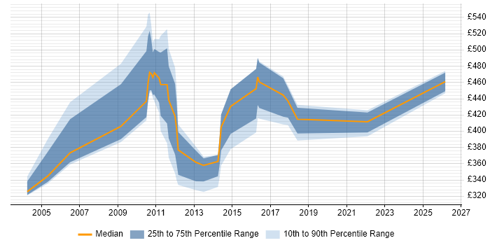 Contractor daily rate distribution trend for jobs in Staines citing Release Management