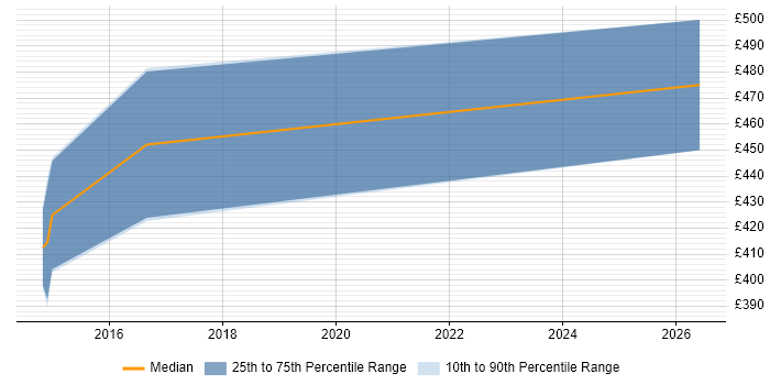 Contractor daily rate distribution trend for jobs in Staines citing Requirements Workshops
