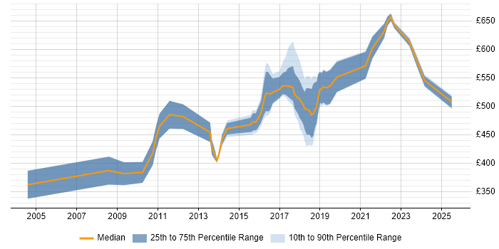 Contractor daily rate distribution trend for jobs in Staines citing Roadmaps Contractor daily rate distribution trend for jobs in Staines citing Roadmaps