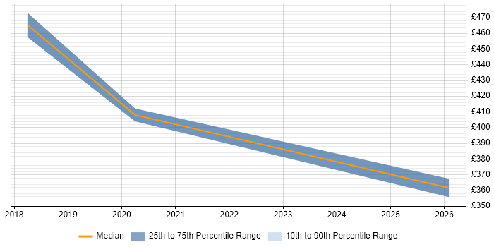 Contractor daily rate distribution trend for jobs in Staines citing Runbook