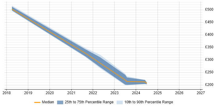 Contractor daily rate distribution trend for jobs in Staines citing SAML