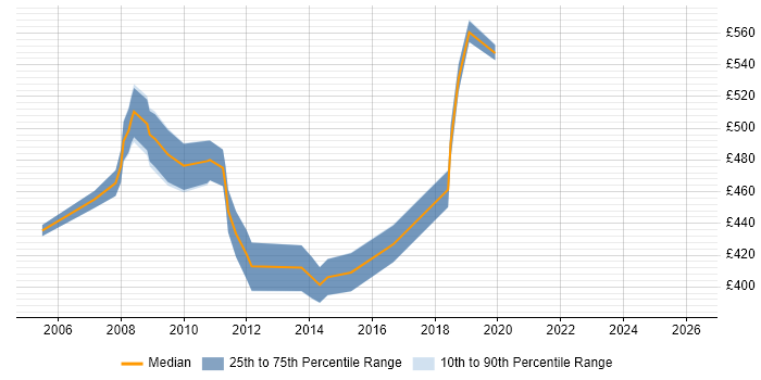Contractor daily rate distribution trend for SAP Consultant job vacancies in Staines