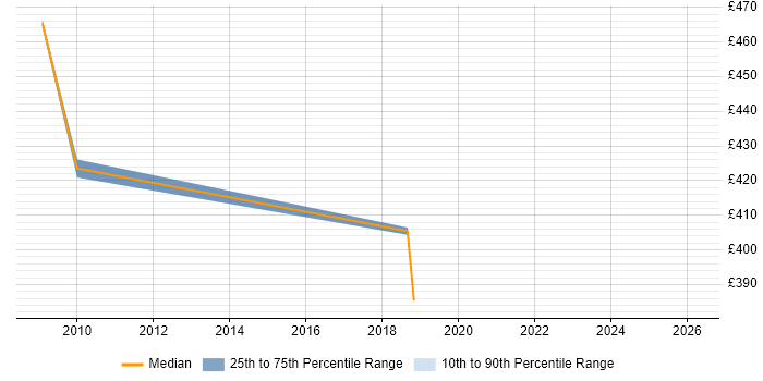 Contractor daily rate distribution trend for jobs in Staines citing SAP SD