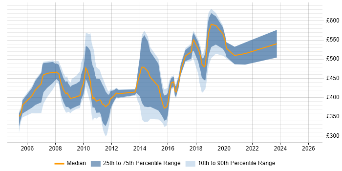 Contractor daily rate distribution trend for jobs in Staines citing SAP
