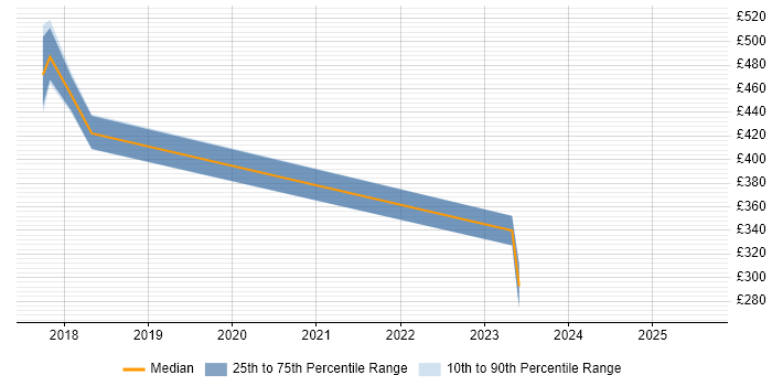 Contractor daily rate distribution trend for jobs in Staines citing Sauce Labs Contractor daily rate distribution trend for jobs in Staines citing Sauce Labs