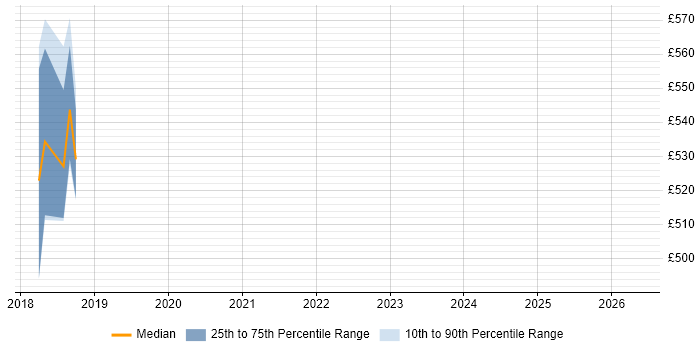 Contractor daily rate distribution trend for jobs in Staines citing Scala