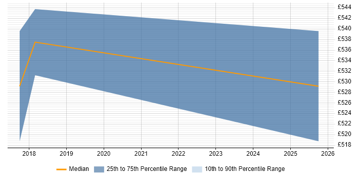 Contractor daily rate distribution trend for jobs in Staines citing Secure Coding