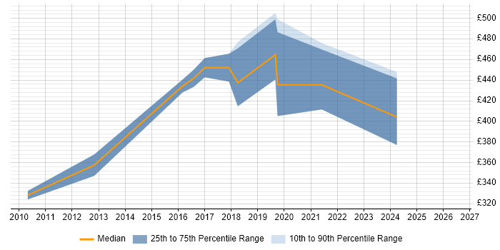 Contractor daily rate distribution trend for Security Engineer job vacancies in Staines