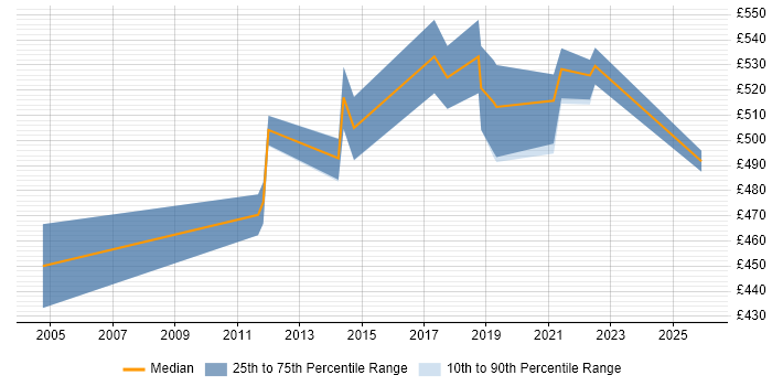 Contractor daily rate distribution trend for Senior Manager job vacancies in Staines