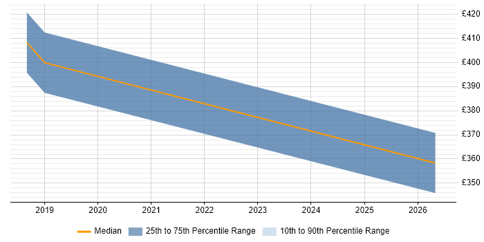 Contractor daily rate distribution trend for Senior QA Tester job vacancies in Staines