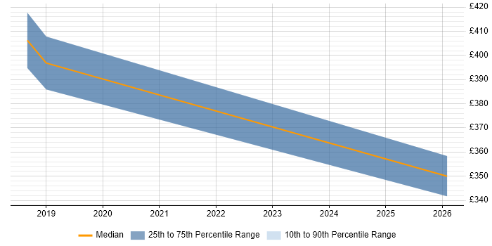Contractor daily rate distribution trend for Senior Tester job vacancies in Staines