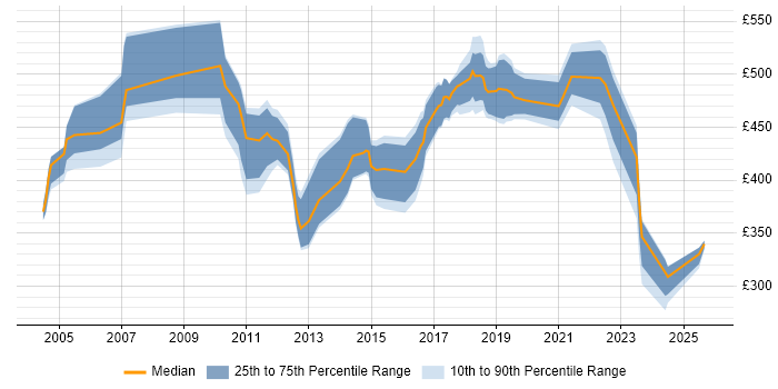 Contractor daily rate distribution trend for Senior job vacancies in Staines