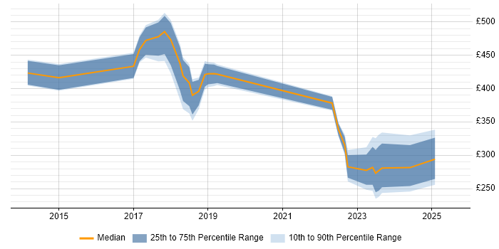 Contractor daily rate distribution trend for jobs in Staines citing ServiceNow Contractor daily rate distribution trend for jobs in Staines citing ServiceNow