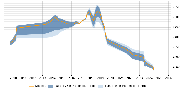 Contractor daily rate distribution trend for jobs in Staines citing SOAP
