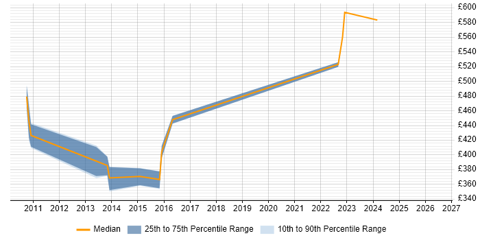 Contractor daily rate distribution trend for jobs in Staines citing Software Architecture