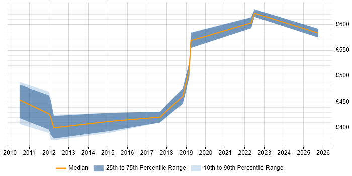 Contractor daily rate distribution trend for jobs in Staines citing Software Delivery
