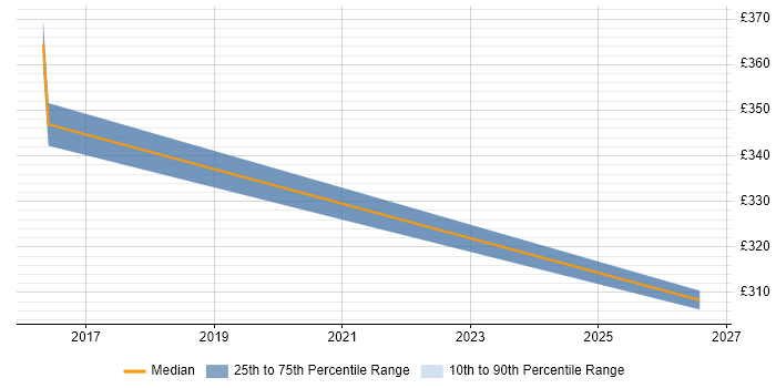 Contractor daily rate distribution trend for Software Development Engineer job vacancies in Staines