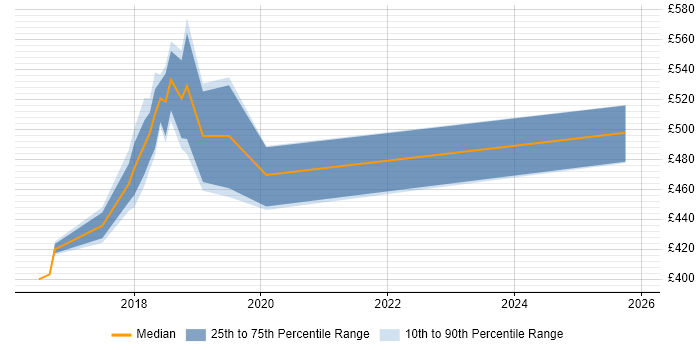 Contractor daily rate distribution trend for jobs in Staines citing Spring Boot