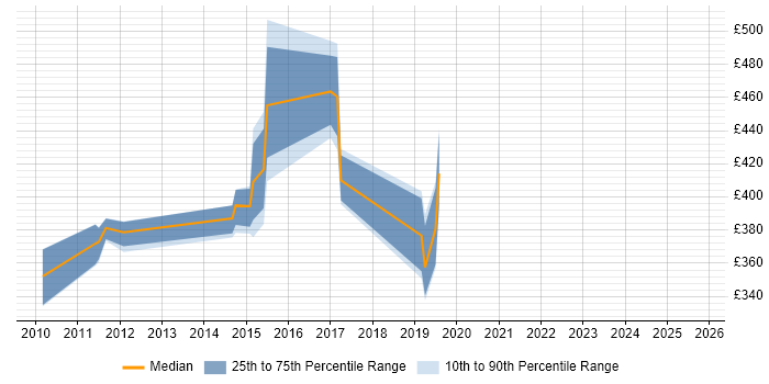 Contractor daily rate distribution trend for jobs in Staines citing SQL Server Integration Services