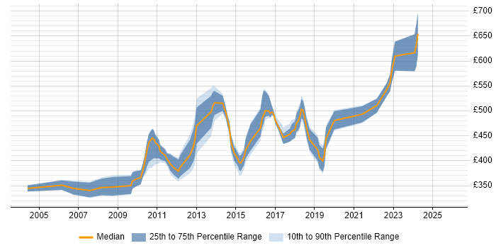 Contractor daily rate distribution trend for jobs in Staines citing SQL Server