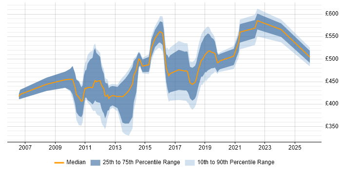 Contractor daily rate distribution trend for jobs in Staines citing Stakeholder Management