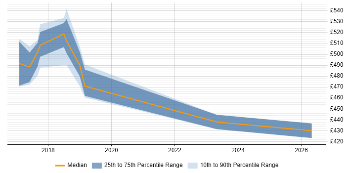 Contractor daily rate distribution trend for jobs in Staines citing Storytelling