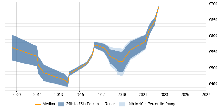 Contractor daily rate distribution trend for jobs in Staines citing Strategic Roadmap