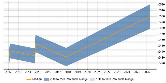 Contractor daily rate distribution trend for jobs in Staines citing System Integration Testing