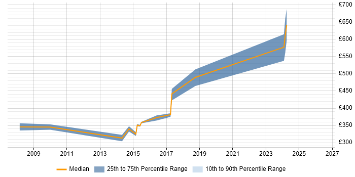 Contractor daily rate distribution trend for jobs in Staines citing T-SQL