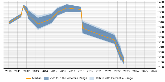 Contractor daily rate distribution trend for jobs in Staines citing Task Automation