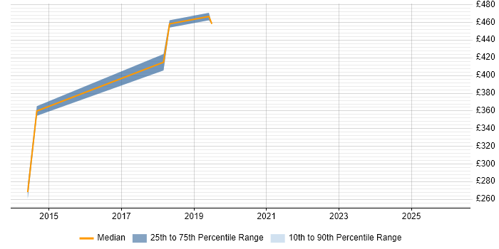Contractor daily rate distribution trend for jobs in Staines citing Technical Analysis