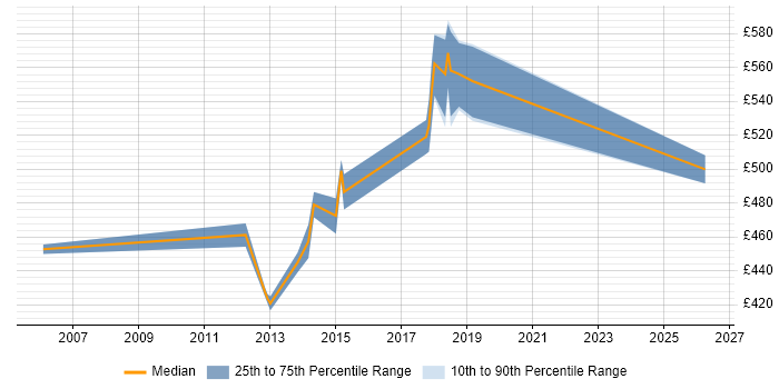 Contractor daily rate distribution trend for Technical Architect job vacancies in Staines