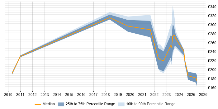 Contractor daily rate distribution trend for Technical Engineer job vacancies in Staines