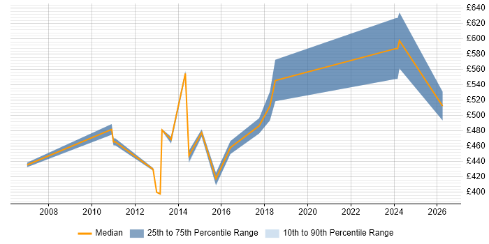 Contractor daily rate distribution trend for jobs in Staines citing Technical Leadership