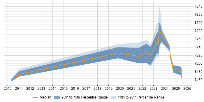 Contractor daily rate distribution trend for Technical Support Engineer job vacancies in Staines