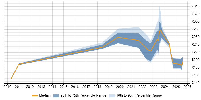 Contractor daily rate distribution trend for Technical Support job vacancies in Staines