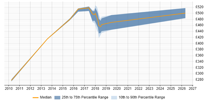 Contractor daily rate distribution trend for jobs in Staines citing Technology Roadmap