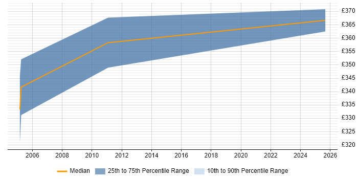 Contractor daily rate distribution trend for jobs in Staines citing Test Planning