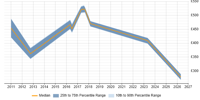 Contractor daily rate distribution trend for jobs in Staines citing Thought Leadership