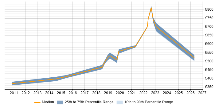 Contractor daily rate distribution trend for jobs in Staines citing Translating Business Requirements