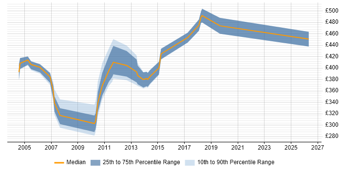 Contractor daily rate distribution trend for jobs in Staines citing UML