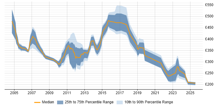 Contractor daily rate distribution trend for jobs in Staines citing Unix Contractor daily rate distribution trend for jobs in Staines citing Unix