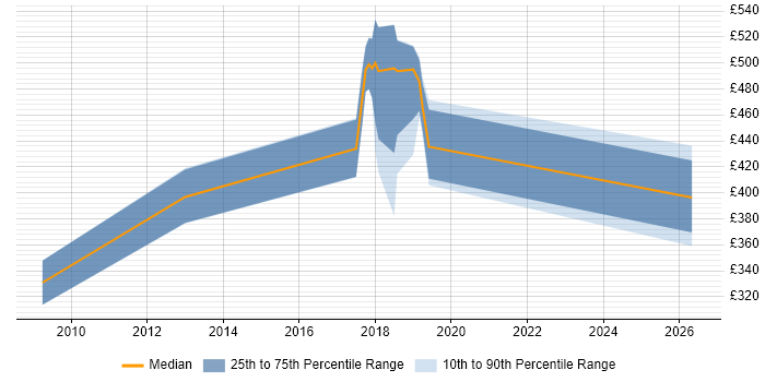 Contractor daily rate distribution trend for jobs in Staines citing Usability Testing