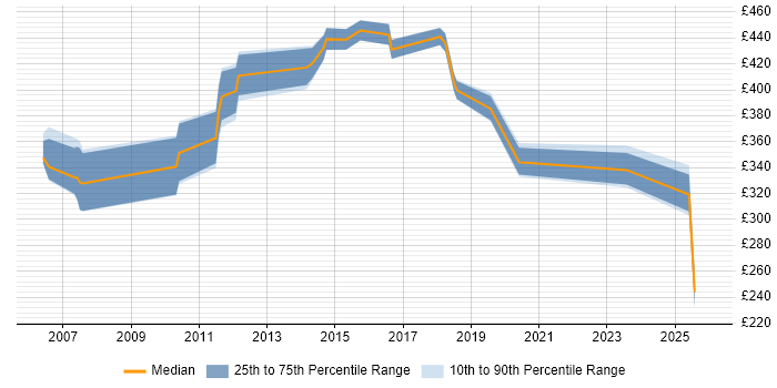 Contractor daily rate distribution trend for jobs in Staines citing User Acceptance Testing