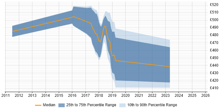 Contractor daily rate distribution trend for jobs in Staines citing User-Centered Design (UCD) Contractor daily rate distribution trend for jobs in Staines citing User-Centered Design (UCD)