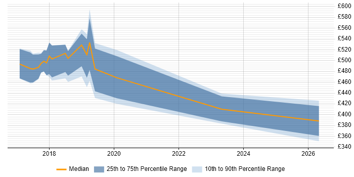 Contractor daily rate distribution trend for jobs in Staines citing User Research