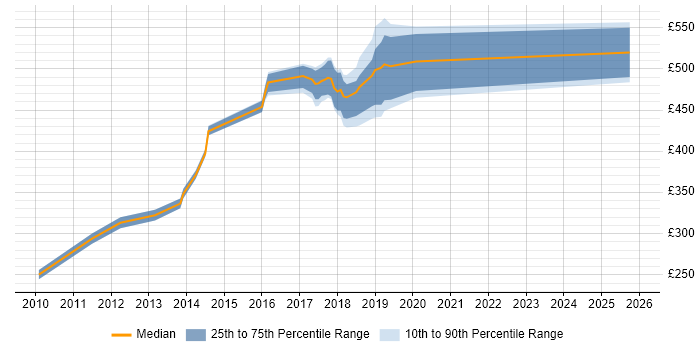 Contractor daily rate distribution trend for jobs in Staines citing UX Design