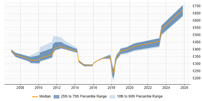 Contractor daily rate distribution trend for jobs in Staines citing Virtual Team