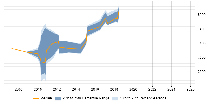Contractor daily rate distribution trend for jobs in Staines citing Visual Studio